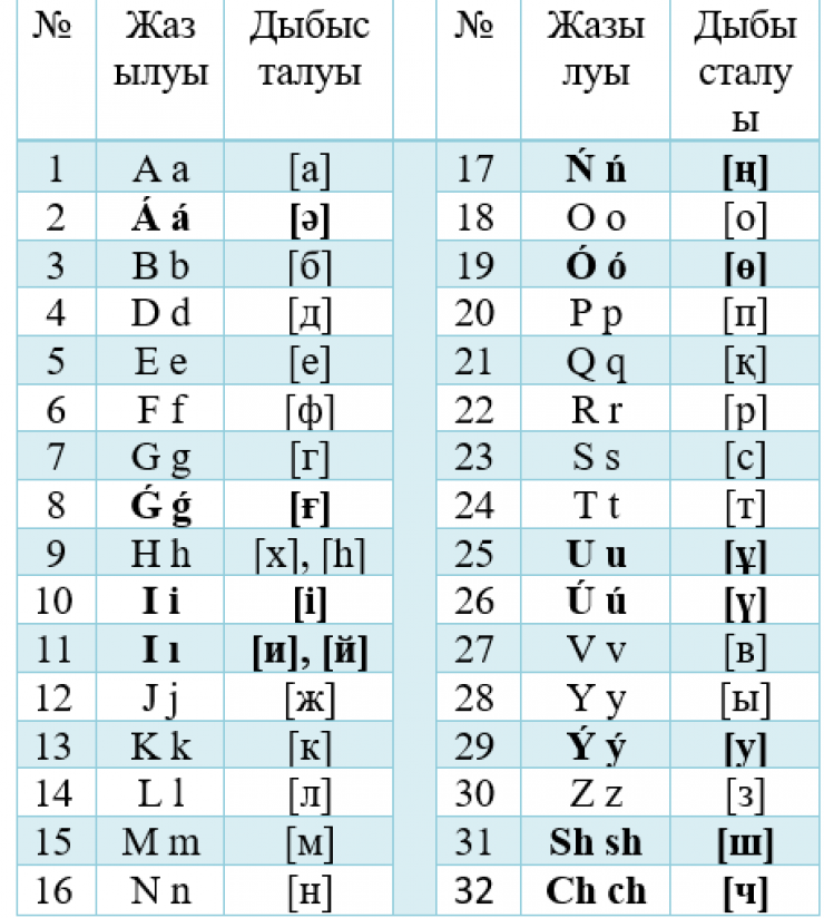 Алфавит казахстана на русском. Латинский алфавит казахского языка. Казахский алфавит латиница. Казахский алфавит на латинице утвержденный 2021. Новый алфавит казахского языка.