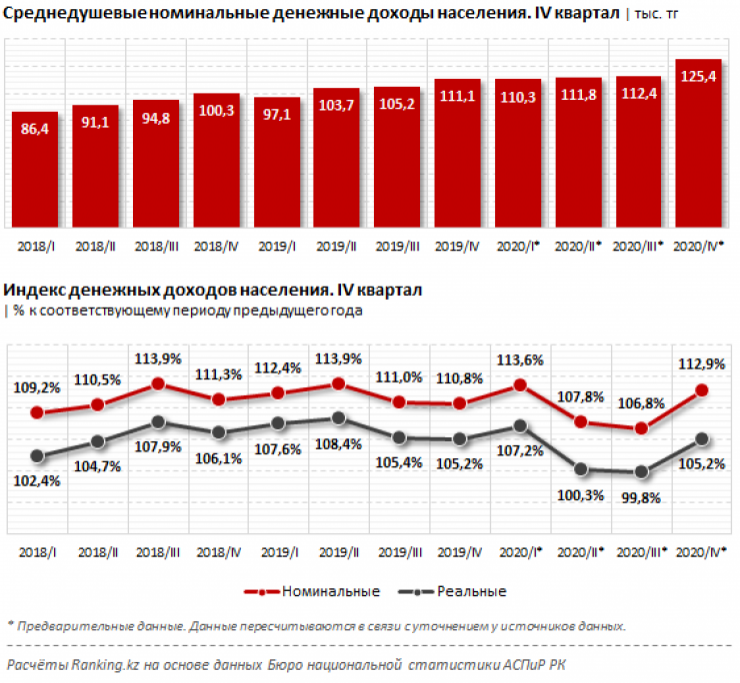 Квартал 2020 год. Доходы населения в Казахстане 2021. Номинальные денежные доходы населения. Денежные доходы населения 2020. Доходы населения 2021.